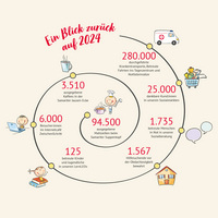 Grafik mit Zahlen aus dem Jahr 2024 beim Samariterbund Wien, Jahresrückblick