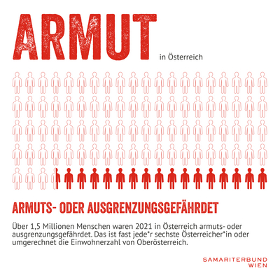 Grafik zum Thema Armut- oder Ausgrenzungsgefahrt. Über 1,5 Millionen Menschen waren 2021 in Österreich armuts- oder ausgrenzungsgefährdet. 